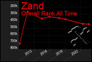 Total Graph of Zand