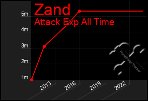 Total Graph of Zand