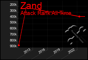 Total Graph of Zand