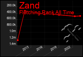 Total Graph of Zand