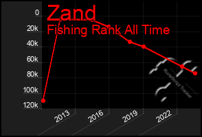 Total Graph of Zand