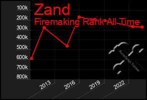 Total Graph of Zand
