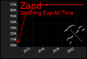 Total Graph of Zand