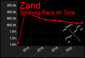 Total Graph of Zand