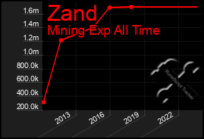 Total Graph of Zand