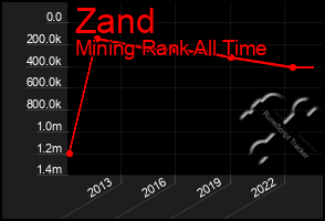 Total Graph of Zand