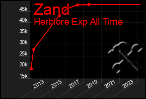Total Graph of Zand