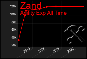 Total Graph of Zand
