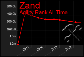 Total Graph of Zand