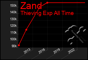 Total Graph of Zand