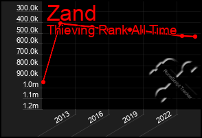 Total Graph of Zand