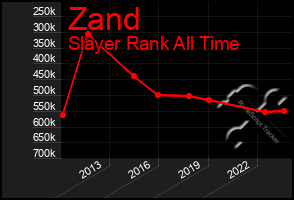 Total Graph of Zand