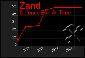 Total Graph of Zand