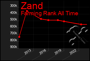 Total Graph of Zand