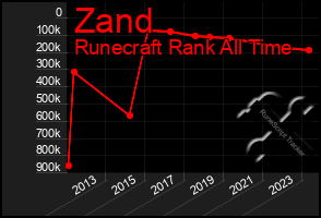 Total Graph of Zand