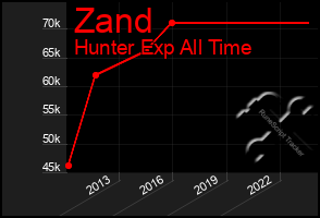 Total Graph of Zand