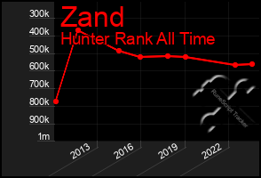 Total Graph of Zand