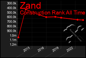 Total Graph of Zand