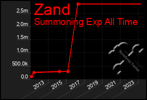 Total Graph of Zand