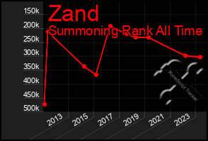 Total Graph of Zand