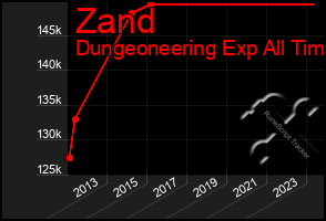 Total Graph of Zand