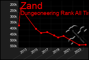 Total Graph of Zand