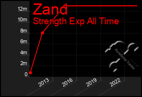 Total Graph of Zand