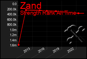 Total Graph of Zand