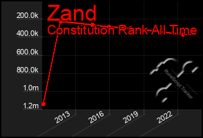 Total Graph of Zand