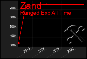 Total Graph of Zand