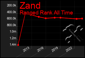 Total Graph of Zand