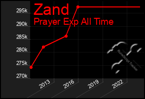 Total Graph of Zand