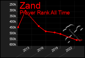 Total Graph of Zand