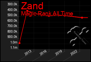 Total Graph of Zand