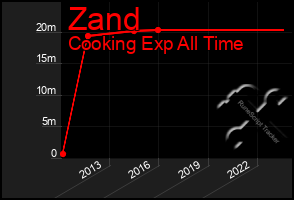 Total Graph of Zand