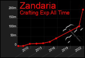 Total Graph of Zandaria