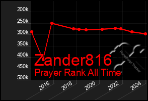 Total Graph of Zander816