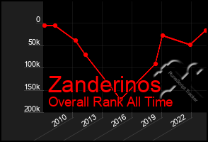 Total Graph of Zanderinos