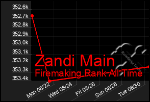 Total Graph of Zandi Main