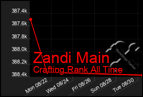 Total Graph of Zandi Main