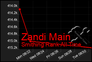 Total Graph of Zandi Main