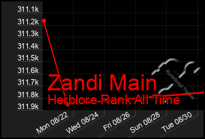 Total Graph of Zandi Main