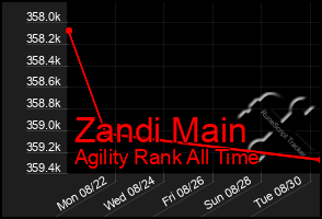 Total Graph of Zandi Main
