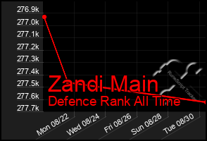 Total Graph of Zandi Main