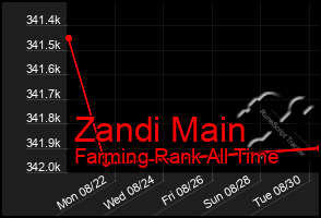 Total Graph of Zandi Main