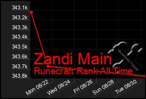 Total Graph of Zandi Main