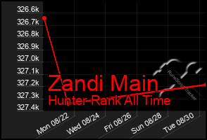 Total Graph of Zandi Main