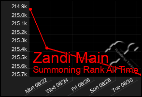 Total Graph of Zandi Main