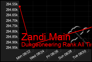 Total Graph of Zandi Main