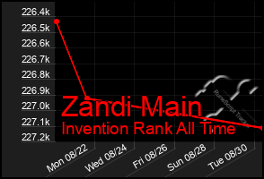 Total Graph of Zandi Main